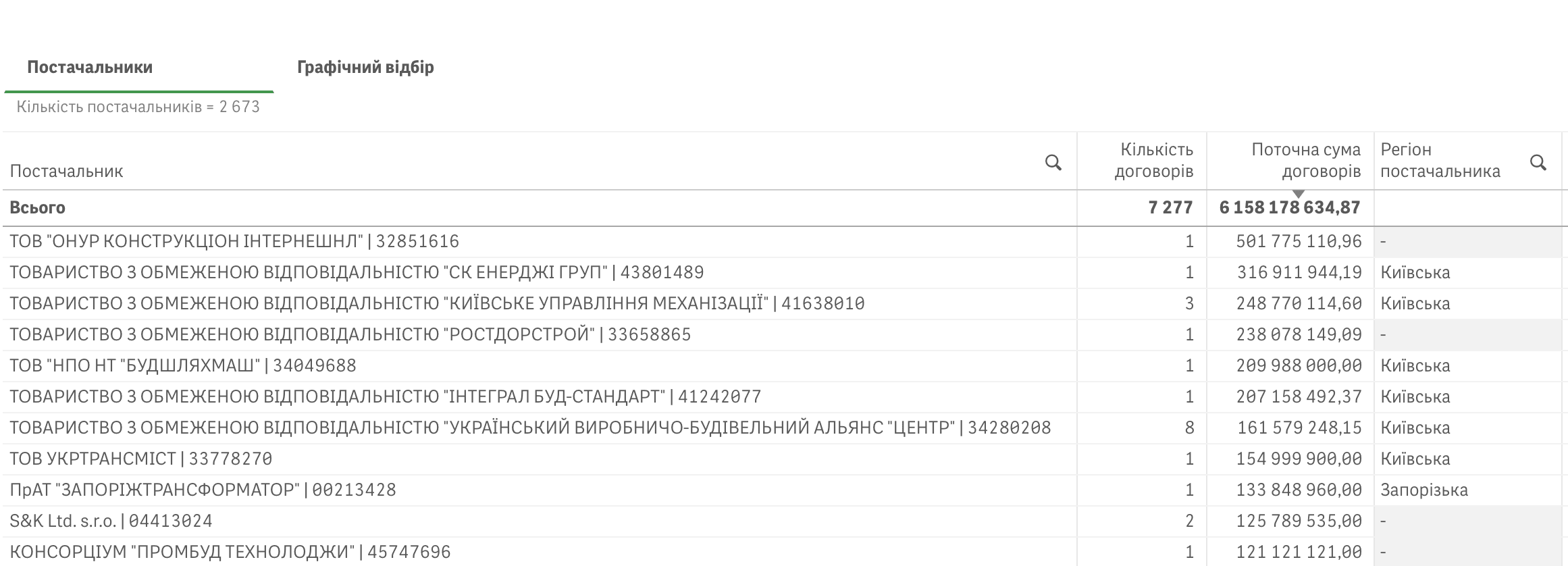 Справи насущні: скільки та на що у жовтні 2025-го витрачав Київ Справи насущні: скільки та на що у жовтні 2025-го витрачав Київ