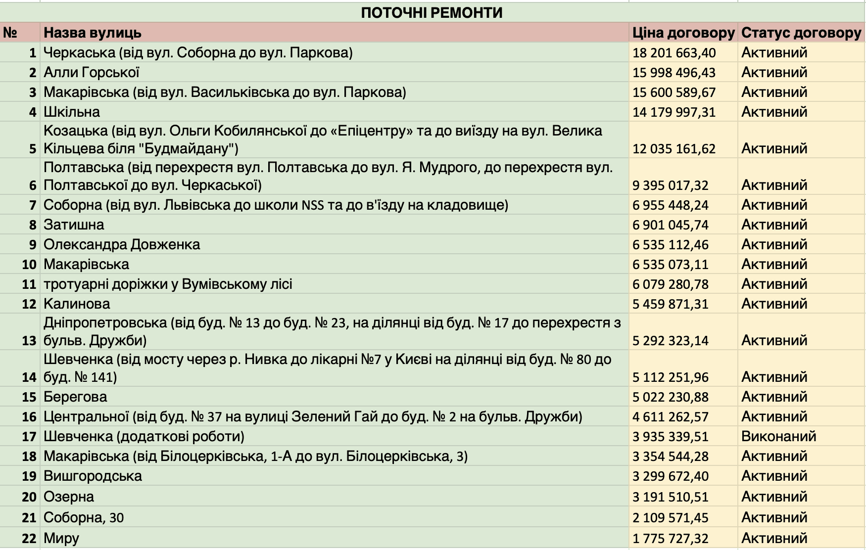 За півроку у Петропавлівській Борщагівці замовлено дорожніх робіт на 178 млн гривень (адреси)