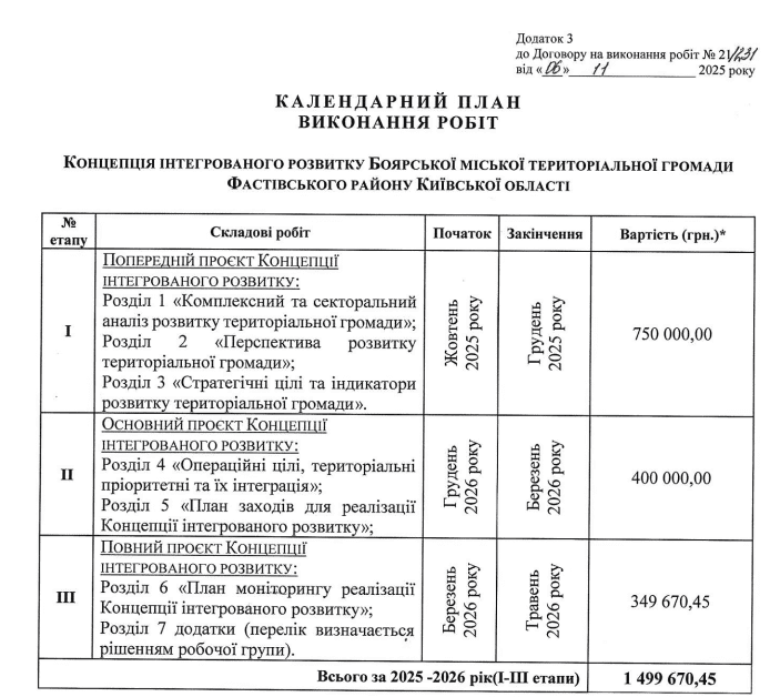 Боярка вкладе 1,4 млн гривень в концепцію розвитку Боярка вкладе 1,4 млн гривень в концепцію розвитку