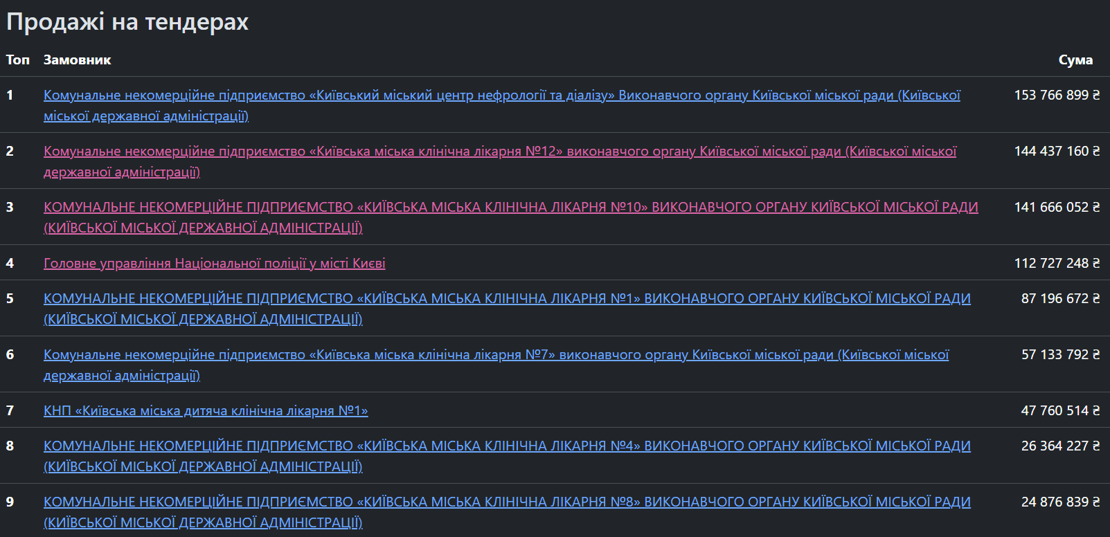 В лікарні на Печерську за 30 млн гривень облаштують відділення анестезії