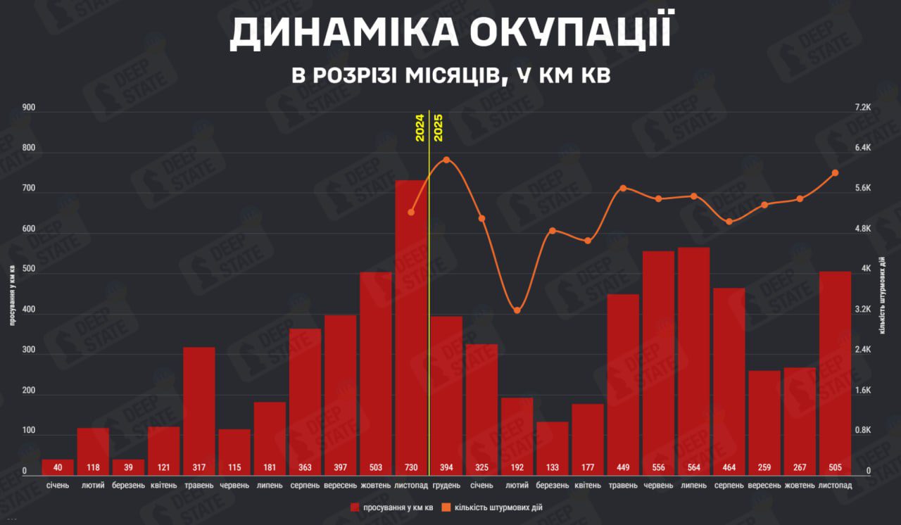 У листопаді ворог окупував 505 кв. км української території, що вдвічі більше, ніж у вересні, - Deepstate (іконографіка) У листопаді ворог окупував 505 кв км української території, що вдвічі більше, ніж у вересні, -