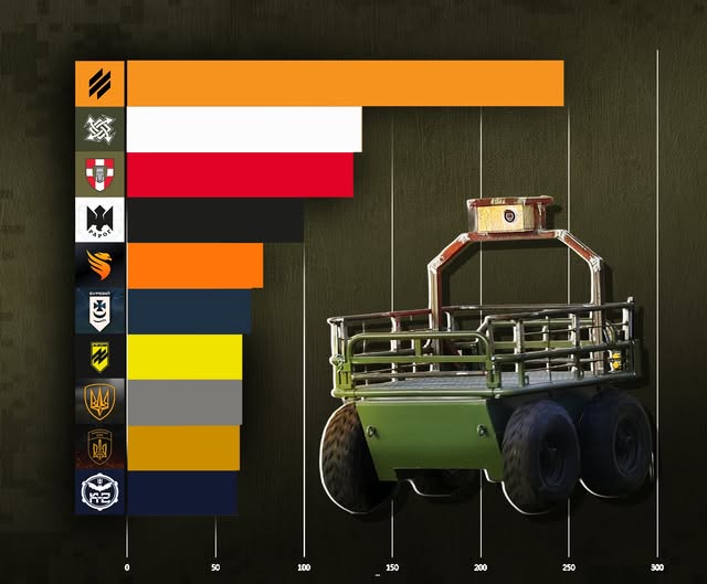 100 омбр зайняла третє місце серед підрозділів Сил оборони за показниками застосування наземних роботизованих комплексів