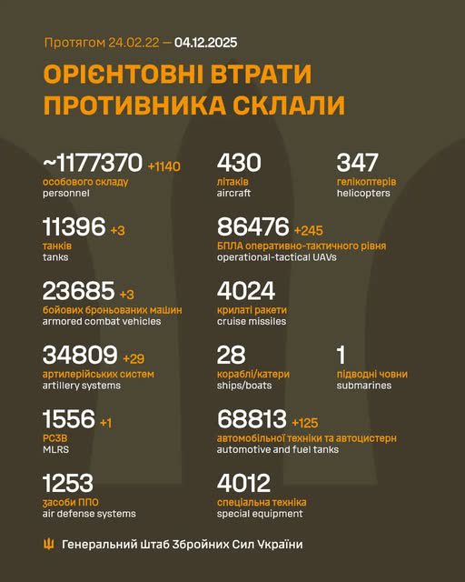 Ворог за добу втратив 1110 осіб та 14 артсистем, - Генштаб ЗСУ