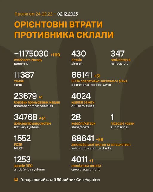 Ворог за добу втратив 1100 осіб та 7 танків, - Генштаб ЗСУ
