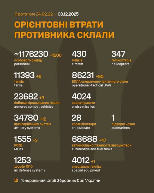 За добу втрати армії рф зросли на 1200 осіб та 3 РСЗВ, - Генштаб ЗСУ