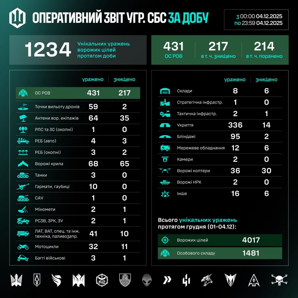 СБС за добу уразили 1234 ворожі цілі