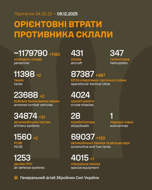 За добу втрати армії рф зросли на 1180 осіб та 31 артсистему, - Генштаб ЗСУ