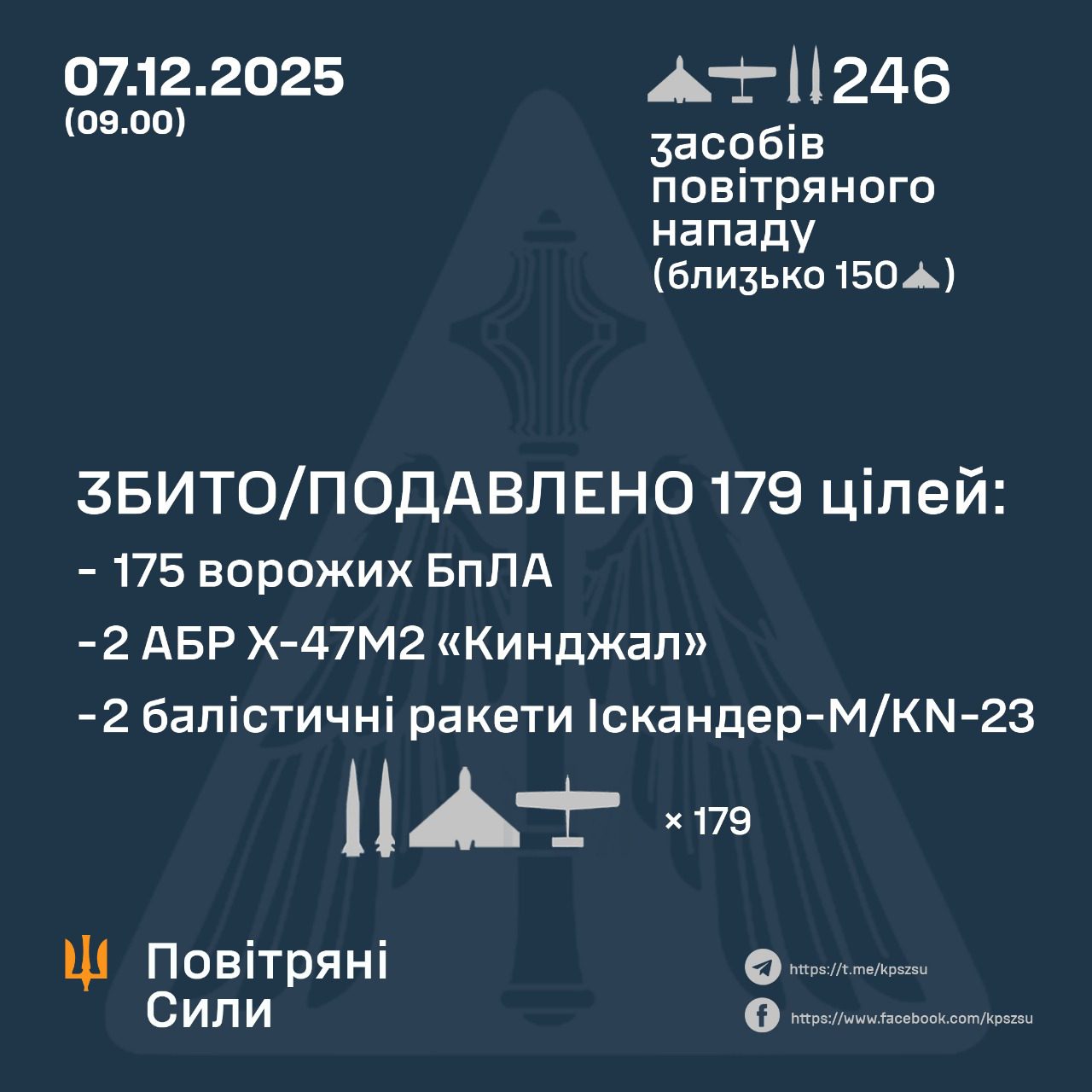 Комбінований удар рф: знешкоджено 4 ракети та 175 БпЛА