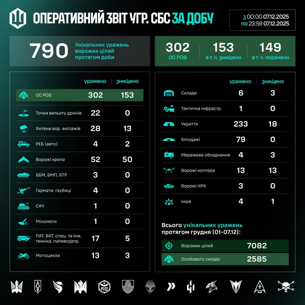 Сили безпілотних систем за добу уразили 790 ворожих цілей Сили безпілотних систем за добу уразили 790 ворожих цілей