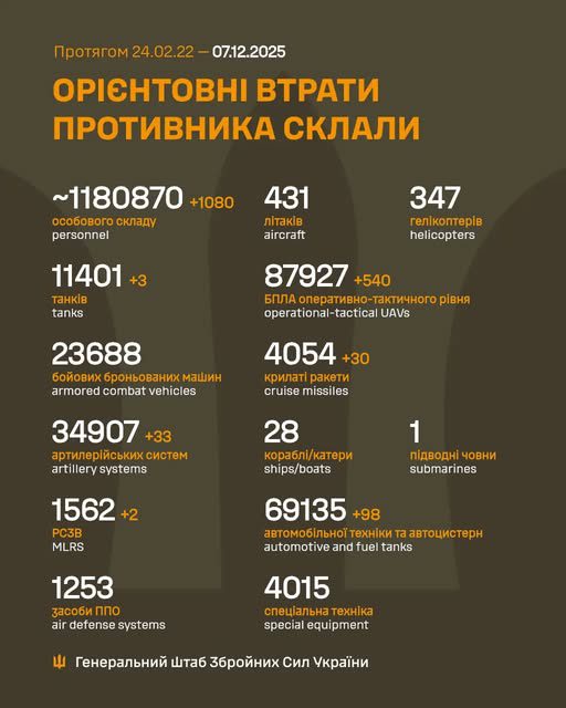 Понад тисячу осіб та 33 артсистеми - у Генштабі навели дані про втрати окупантів за добу