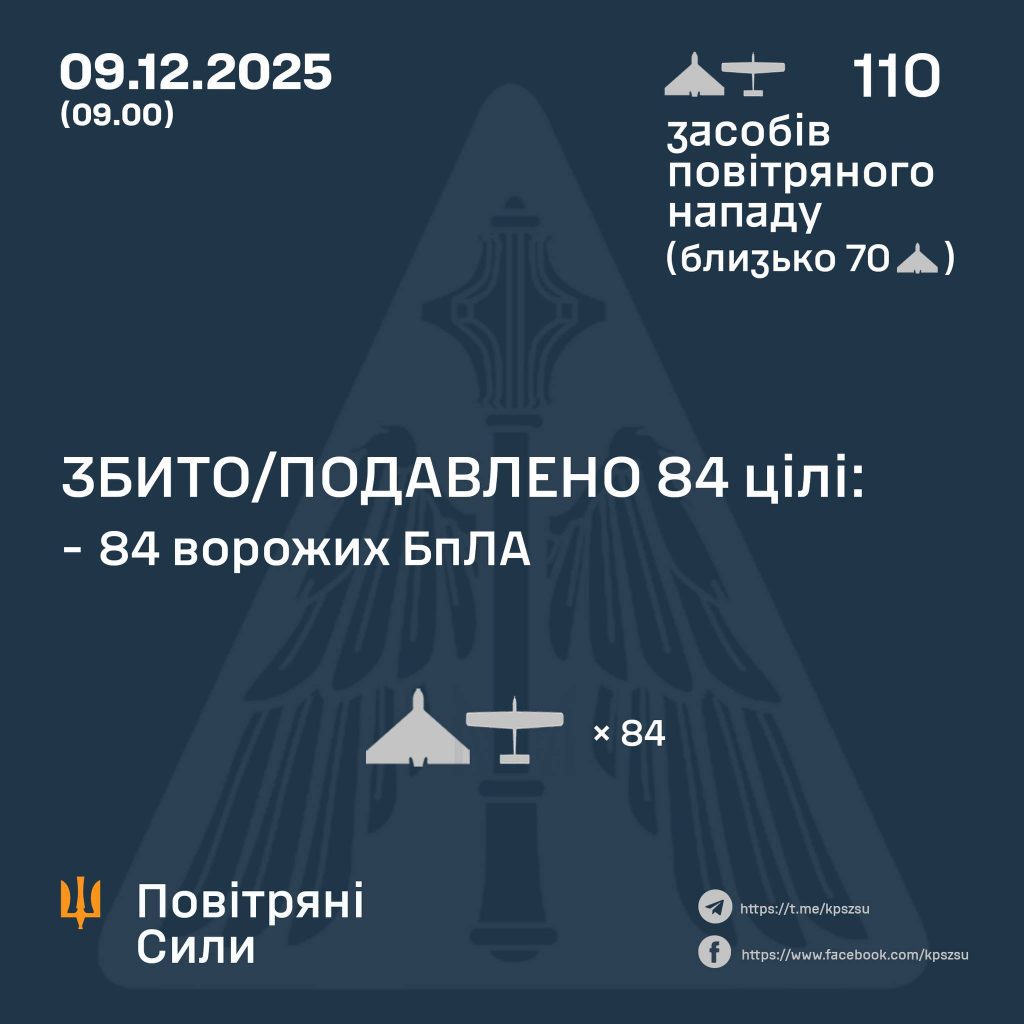 ППО: уночі 9 грудня збито 84 зі 110 ворожих ударних БпЛА