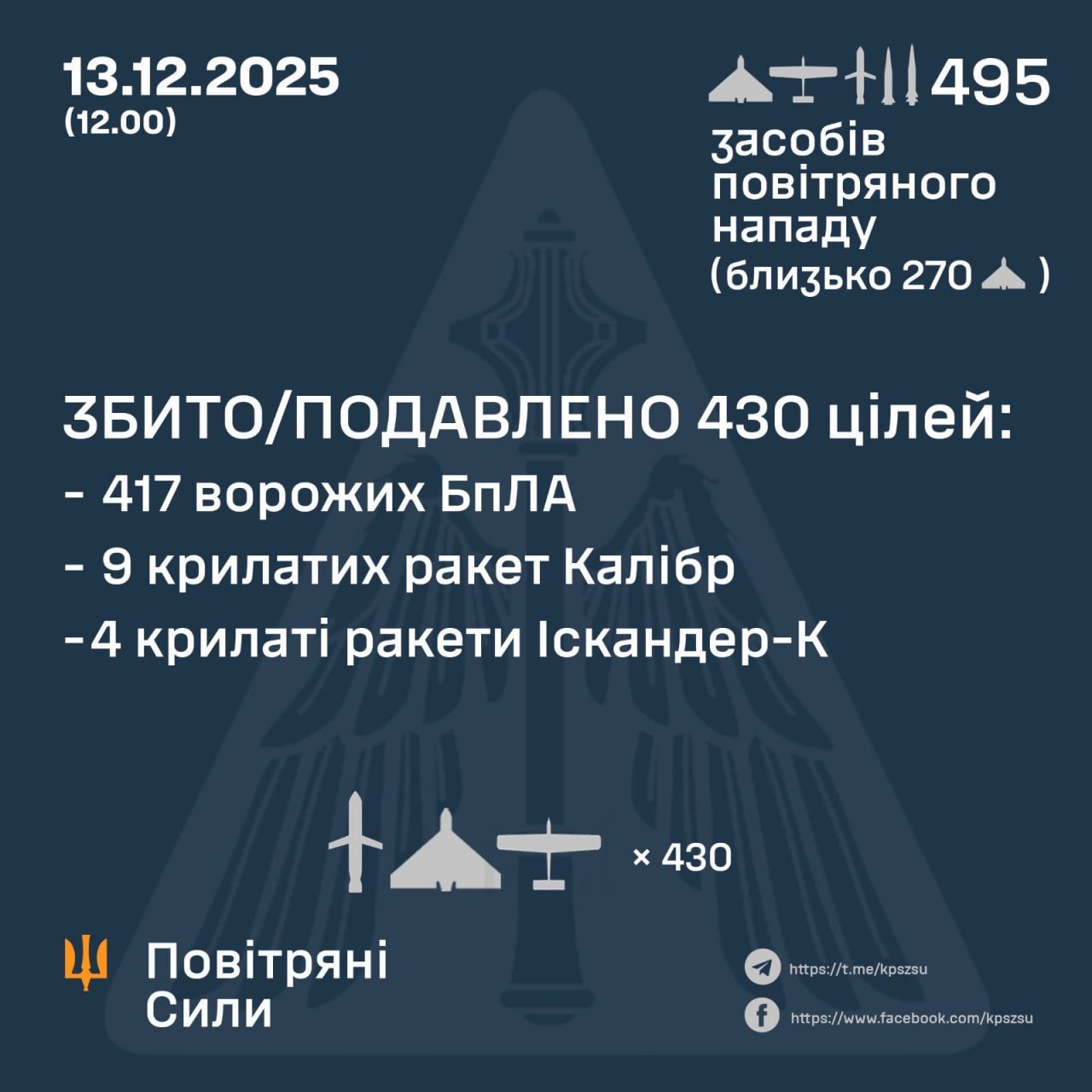 Україна витримала атаку 30 ракет і 465 БпЛА, основний удар було спрямовано на Одещину- ПС