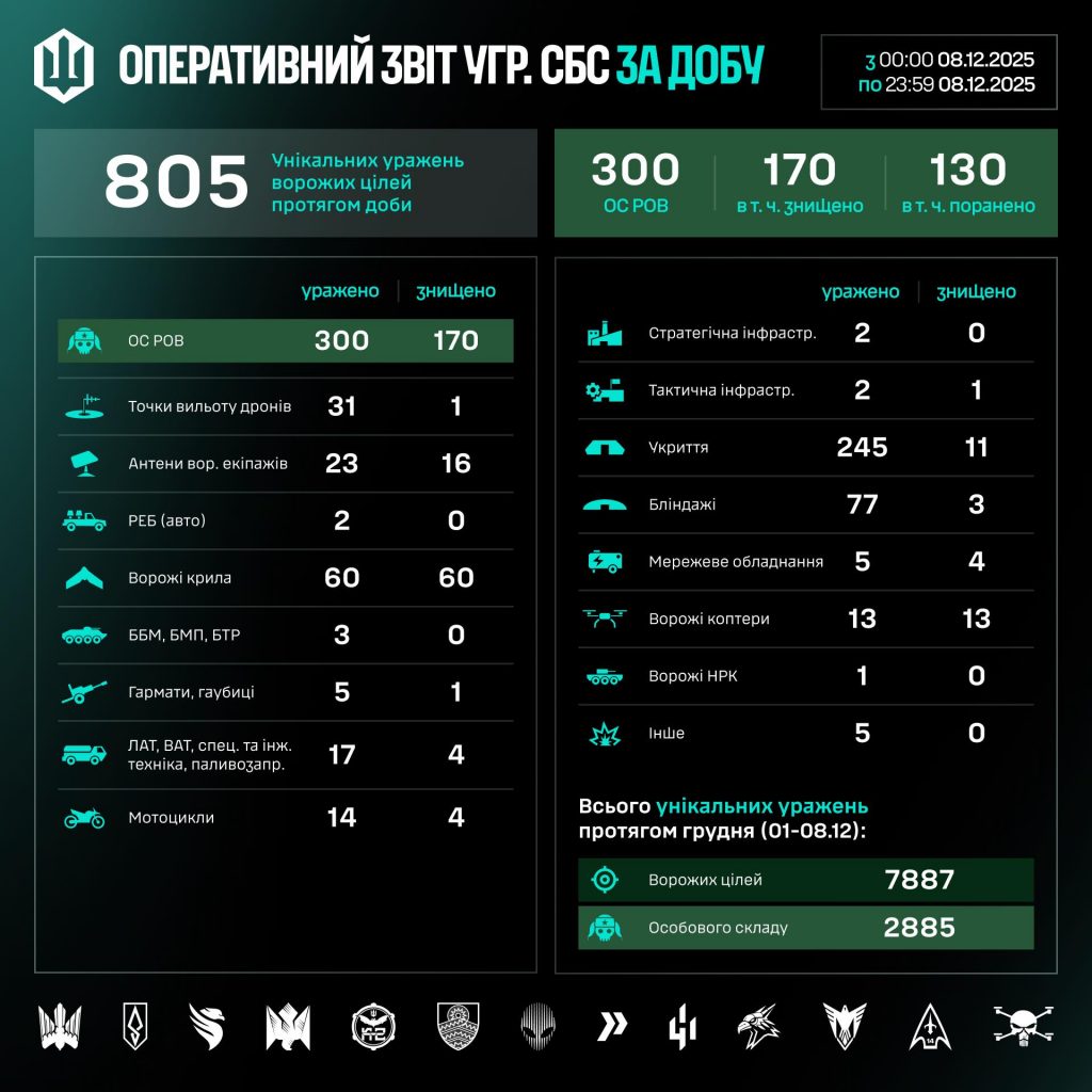 СБС за добу уразили 805 ворожих цілей СБС за добу уразили 805 ворожих цілей