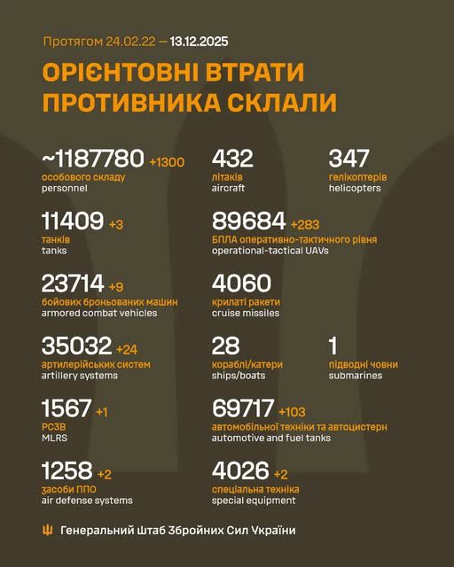 За добу втрати армії рф зросли на 1300 осіб та 12 одиниць бронетехніки, - Генштаб ЗСУ
