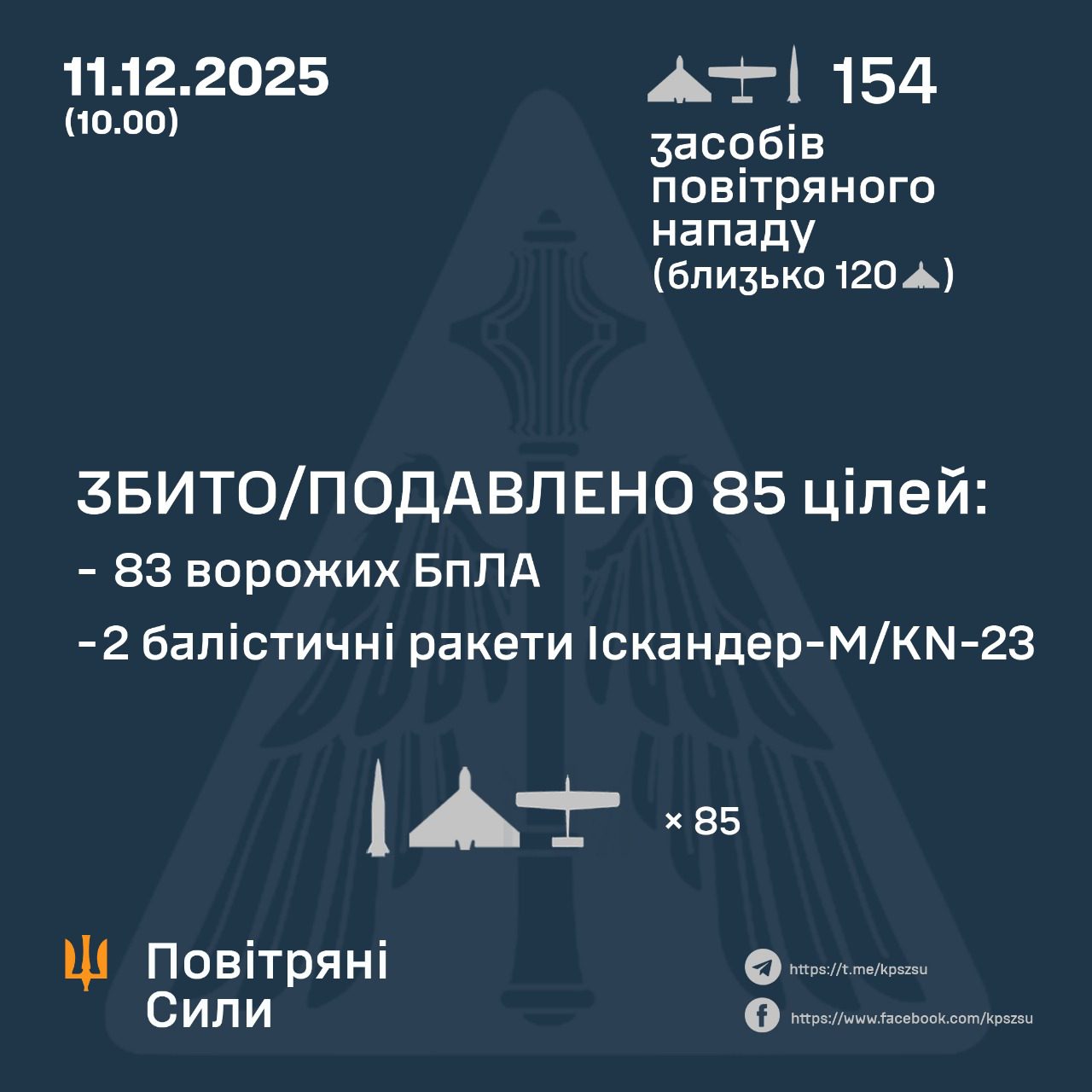 Вночі росія атакувала балістикою та 151-ма БпЛА: знешкоджено 83 повітряних цілі