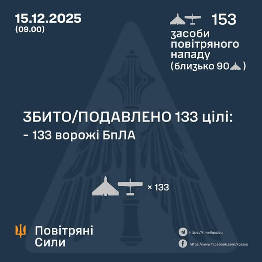 Робота ППО: у ніч на 15 грудня збито 133 ворожі ударні дрони