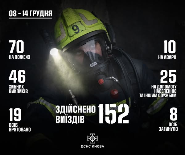 ДСНСівці Києва 46 разів за тиждень виїздили на хибні виклики