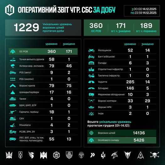 СБС за добу уразили 1229 ворожих цілей СБС за добу уразили 1229 ворожих цілей