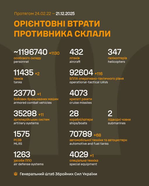 За добу втрати армії рф зросли на 1130 осіб та 68 одиниць автотехніки, - Генштаб ЗСУ
