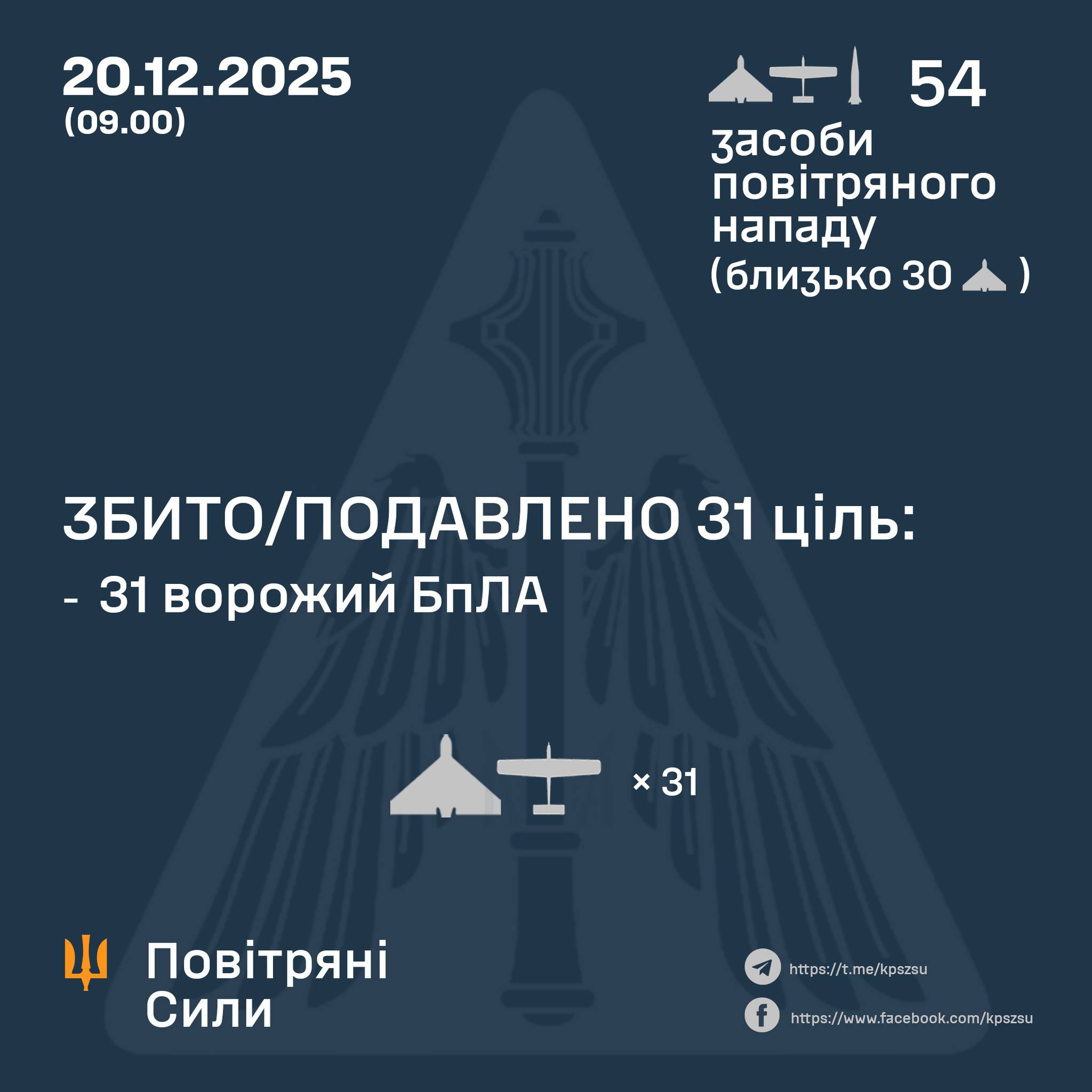 Ворог атакував 3-ма Іскандерами та 51 БпЛА: знешкоджено 31 безпілотник Ворог атакував 3-ма Іскандерами та 51 БпЛА: знешкоджено 31 безпілотник