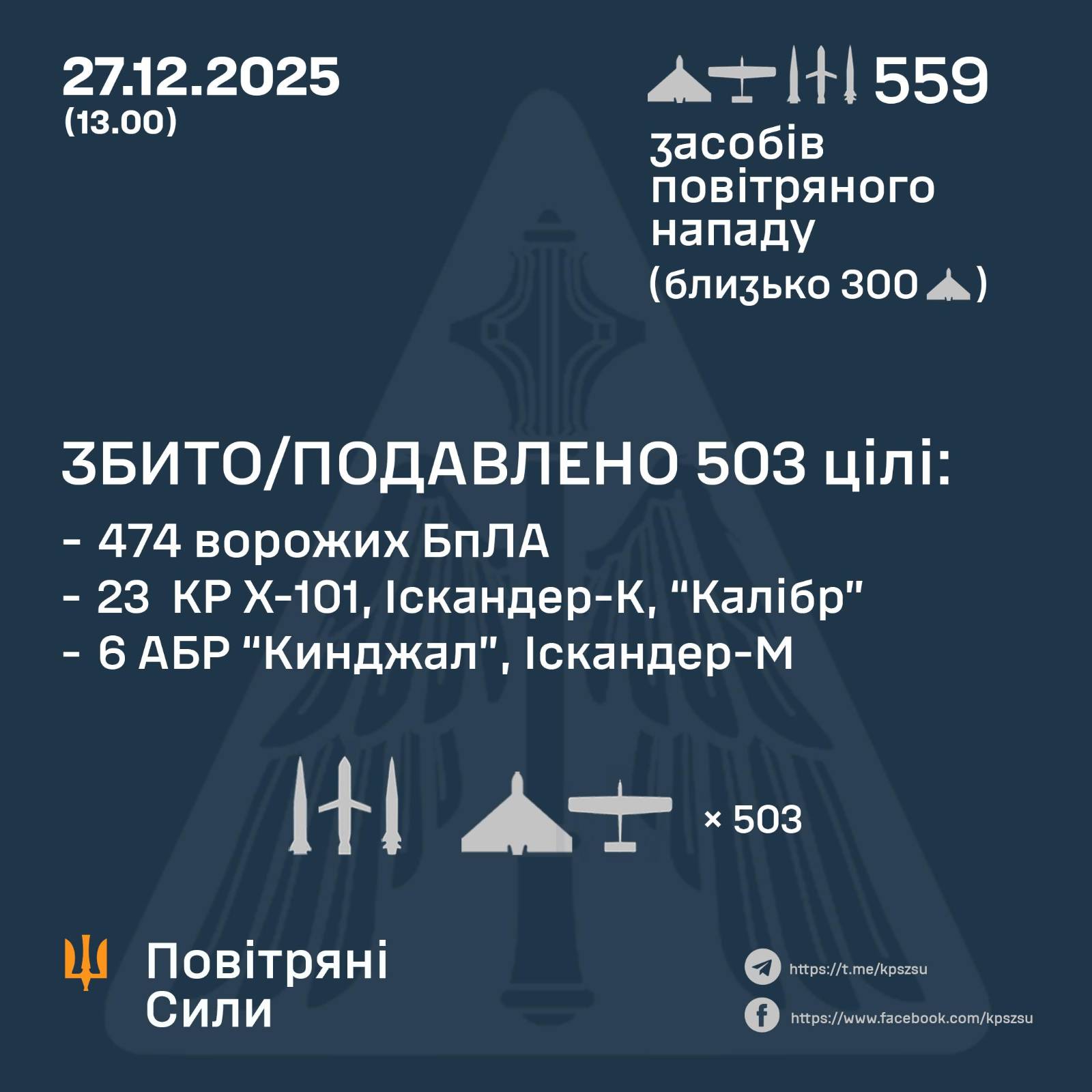 Україну атакували 40 ракет і 519 БпЛА, основний удар було спрямовано на Київ та область