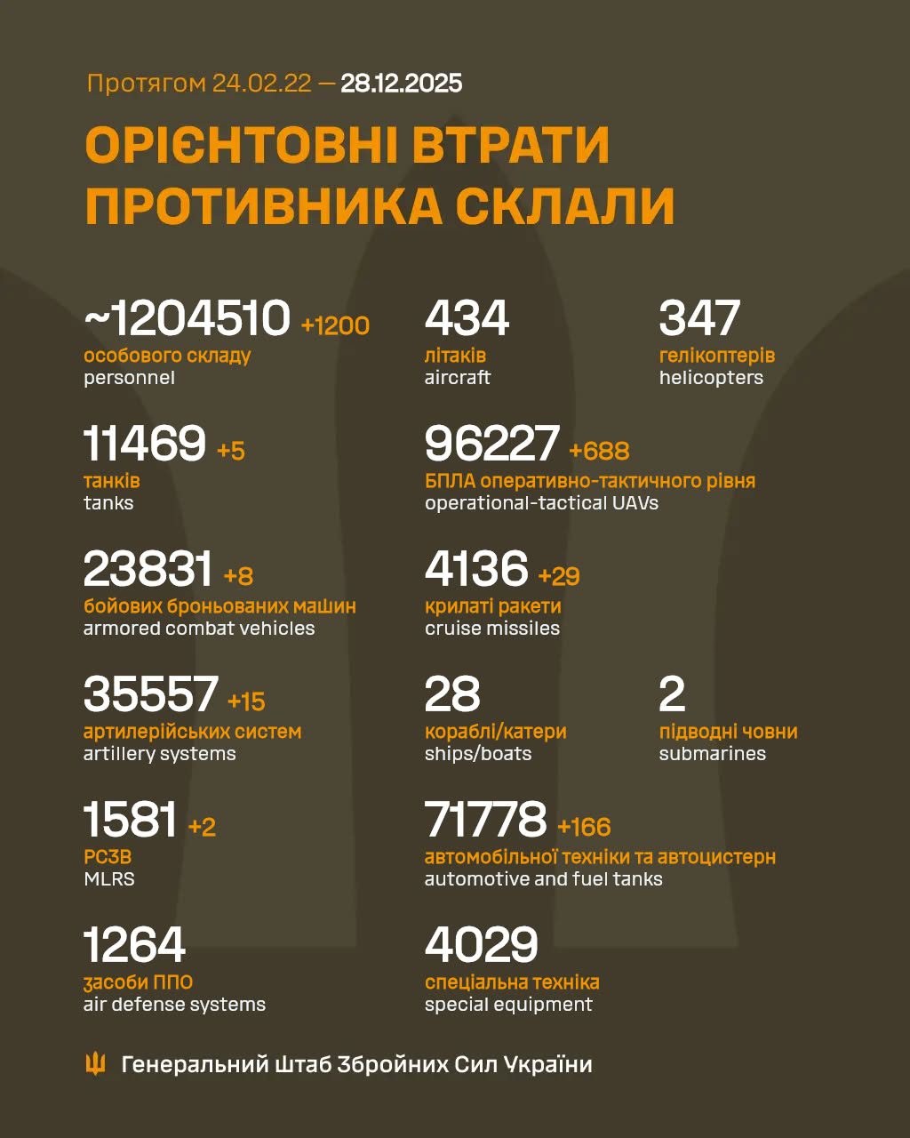 Понад тисячу осіб та 15 артсистем - у Генштабі навели дані про втрати окупантів за добу