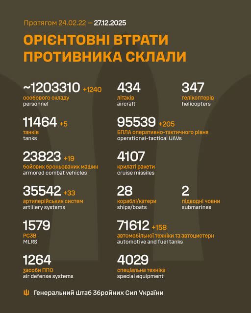 Втрати армії рф за добу зросли на 1240 осіб та 24 одиниці бронетехніки, - Генштаб ЗСУ Втрати армії рф за добу зросли на 1240 осіб та 24 одиниці бронетехніки, - Генштаб ЗСУ