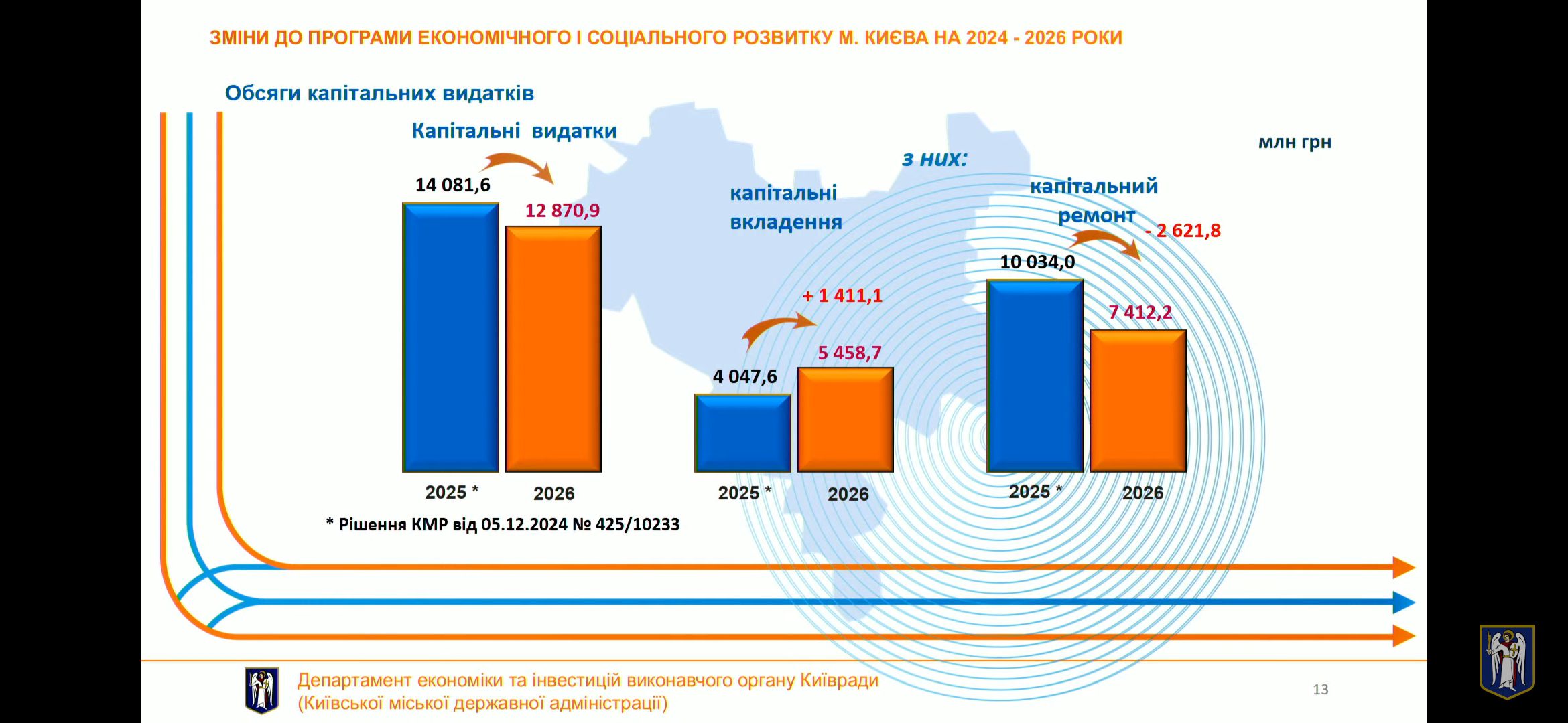 Бюджет Києва-2026: на що чиновники планують витратити 113,2 млрд гривень