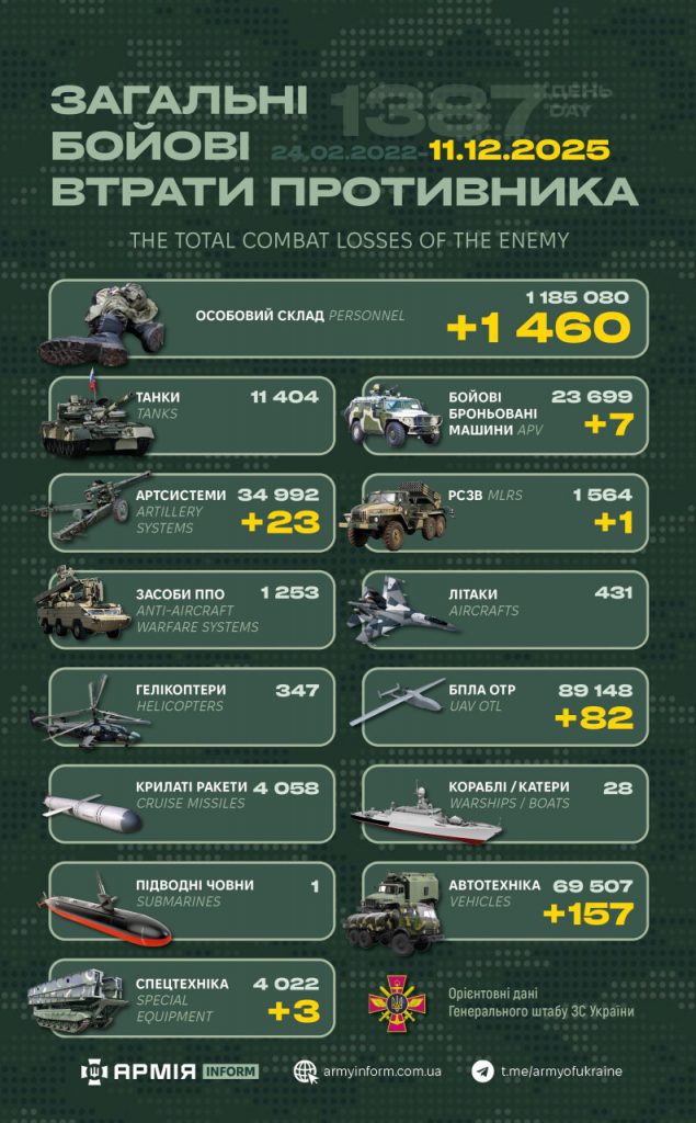 Ворожі втрати за добу: понад 1400 окупантів вбитими та пораненими