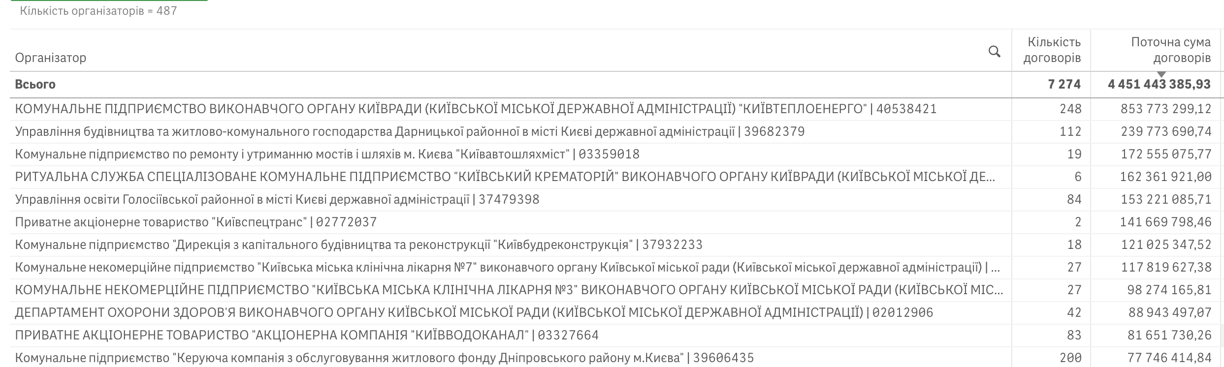 Справи насущні: скільки та на що у листопаді 2025-го витрачав Київ Справи насущні: скільки та на що у листопаді 2025-го витрачав Київ