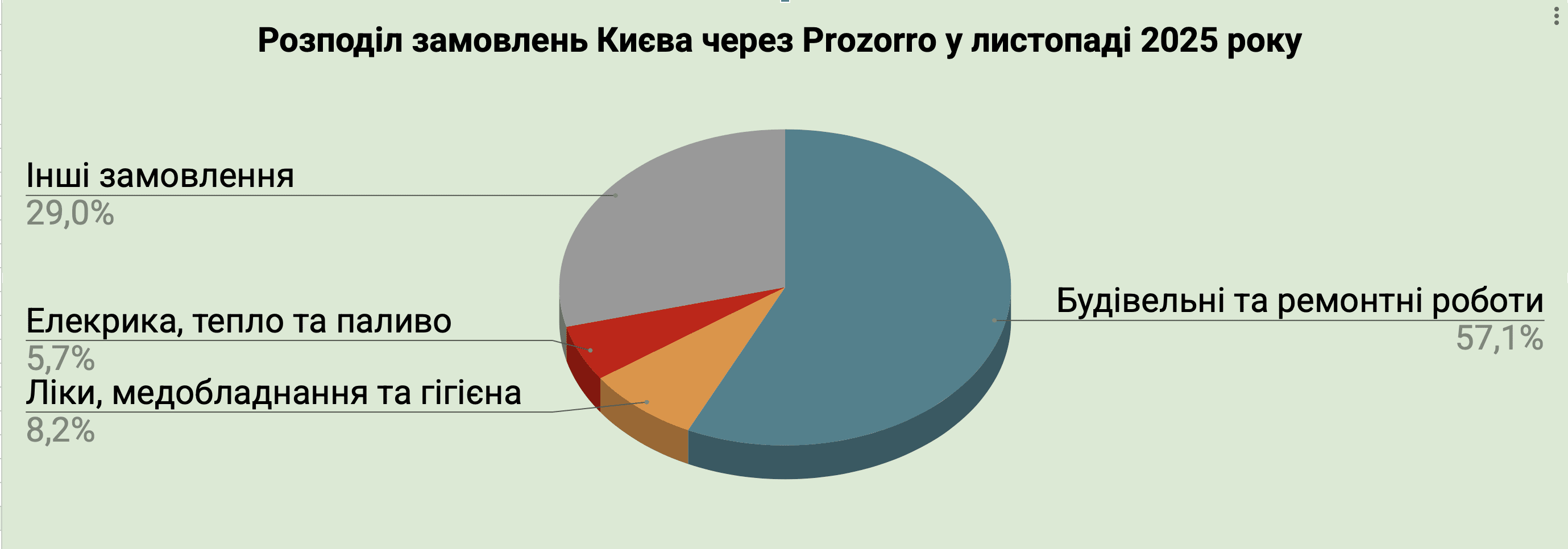 Справи насущні: скільки та на що у листопаді 2025-го витрачав Київ Справи насущні: скільки та на що у листопаді 2025-го витрачав Київ