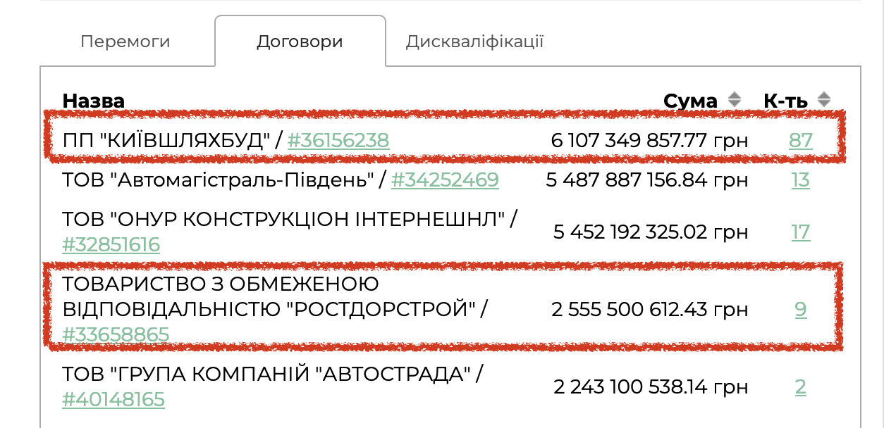Перевірені люди: “Київавтодор” віддав черговий мільярд на ремонт проспектів фірмі одеського депутата Перевірені люди: “Київавтодор” віддав черговий мільярд на ремонт проспектів фірмі одеського депутата
