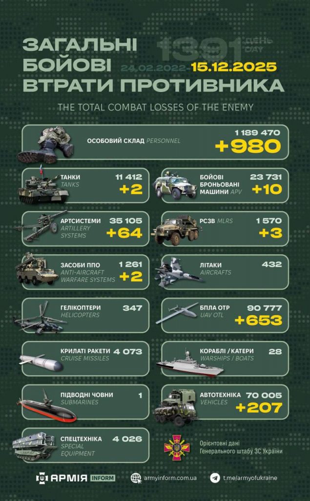 Ворожі втрати: за добу рф втратила танки, артсистеми, засоби ППО, майже тисячу вояків