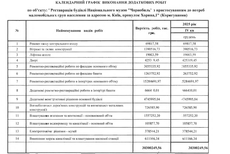 Музей Чорнобиля на Подолі додатково відремонтують за 30 млн гривень