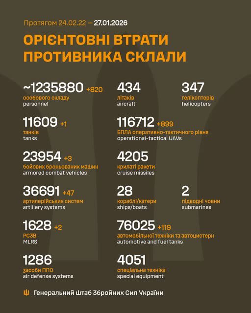 Ворог за добу втратив 1280 осіб та 449 БпЛА, - Генштаб ЗСУ