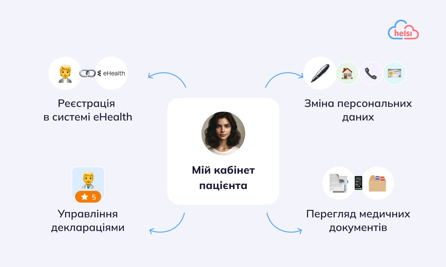 Електронна система охорони здоров’я зберігає інформацію про понад 34 мільйони українців, - МОЗ