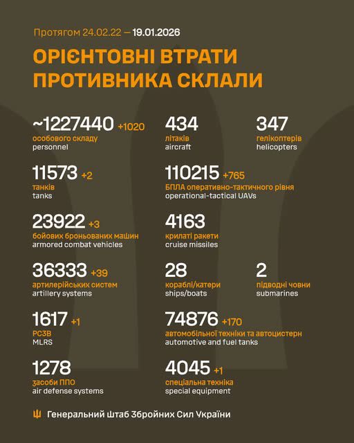 Ворог за добу втратив 1150 осіб, 84 артсистеми та 933 БпЛА, - Генштаб ЗСУ