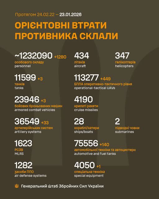 Ворог за добу втратив 1020 осіб та 765 БпЛА, - Генштаб ЗСУ