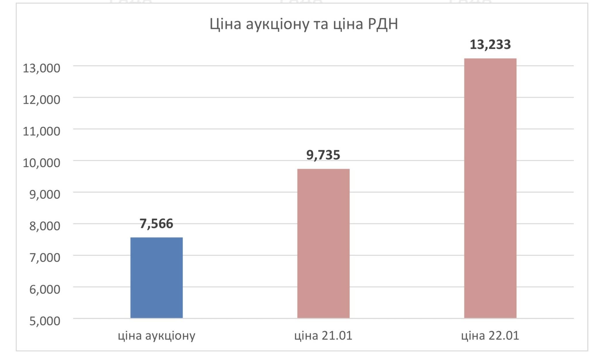 Нардеп заявив про втрату «Енергоатомом» 2 млрд грн через перепродаж електроенергії трейдерами під час блекаутів