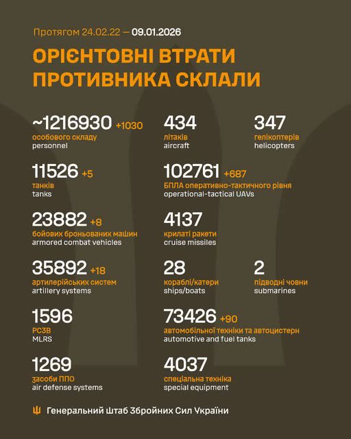 Ворог за добу втратив 990 осіб та 704 БпЛА, - Генштаб ЗСУ