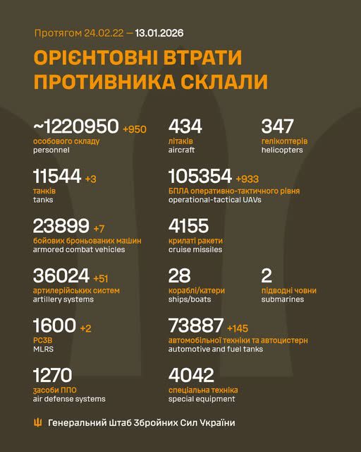 Ворог за добу втратив 1030 осіб та 687 БпЛА, - Генштаб ЗСУ