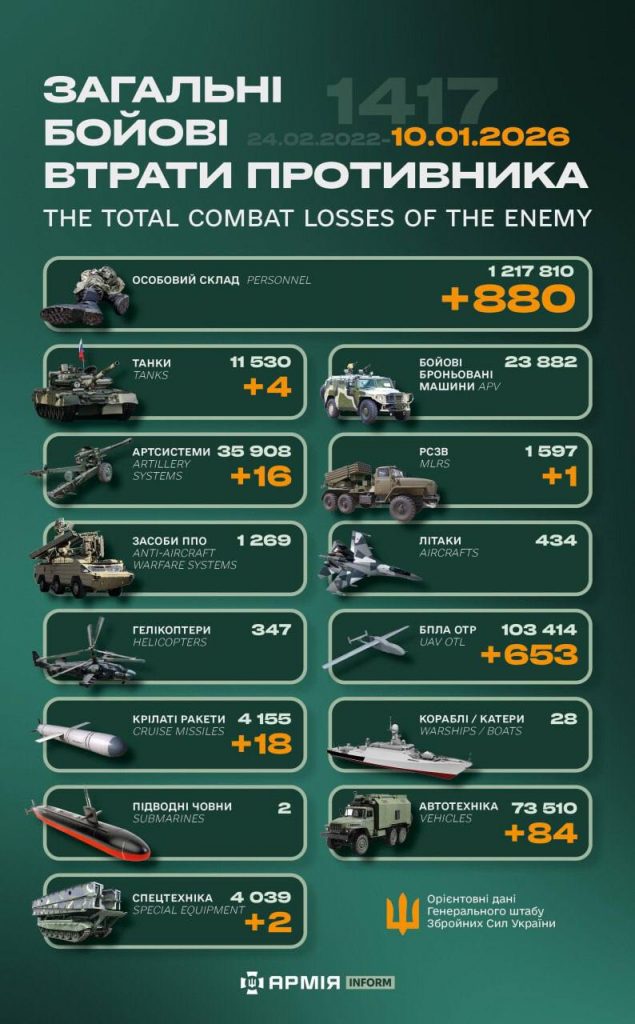 Ворожі втрати за добу: ЗСУ скоротили росармію на майже 900 вояків