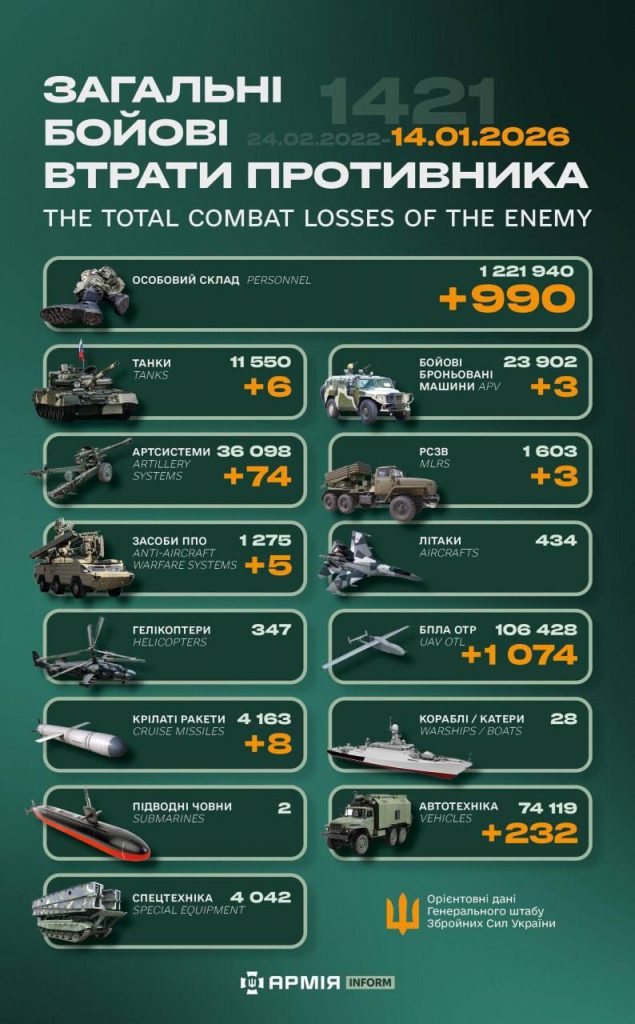 Ворожі втрати за добу: ЗСУ скоротила росармію майже на тисячу вояків Ворожі втрати за добу: ЗСУ скоротила росармію майже на тисячу вояків