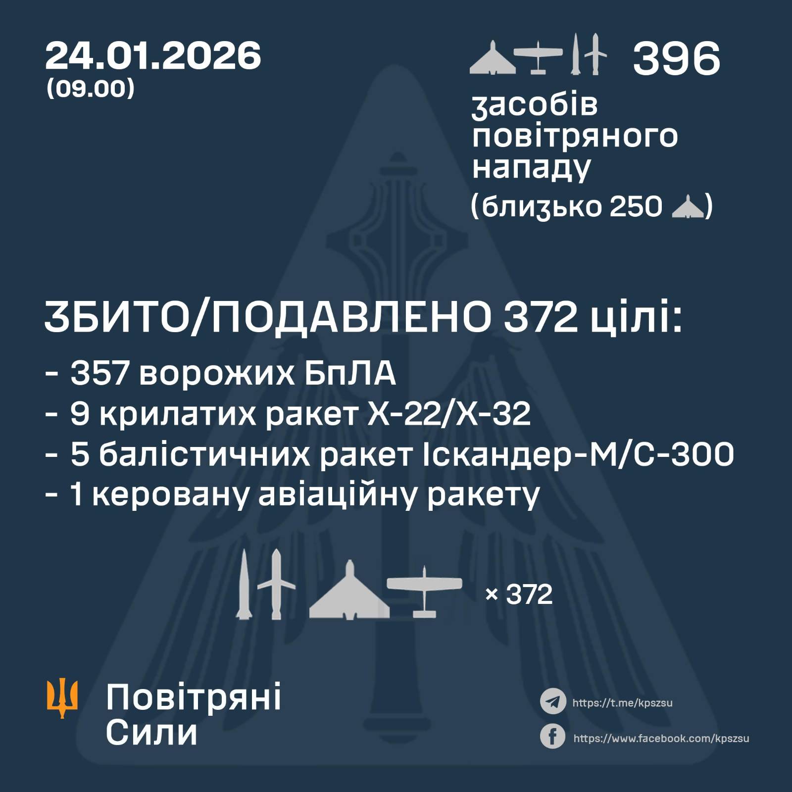 Комбінований удар рф: знешкоджено 15 ракет та 357 БпЛА