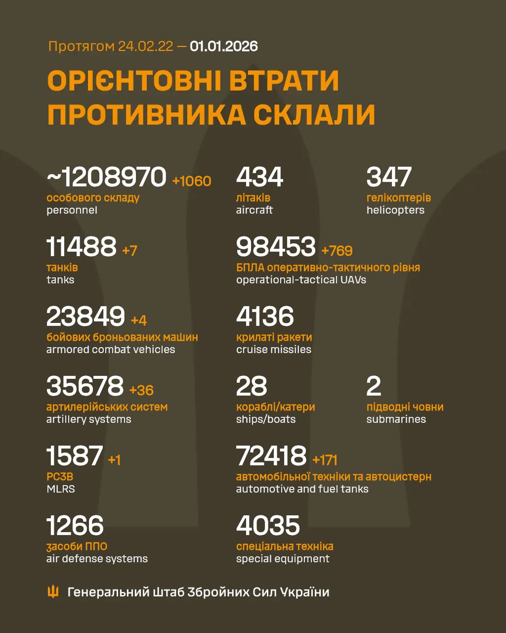 Понад тисячу осіб та 36 артсистем - у Генштабі навели дані про втрати окупантів за добу