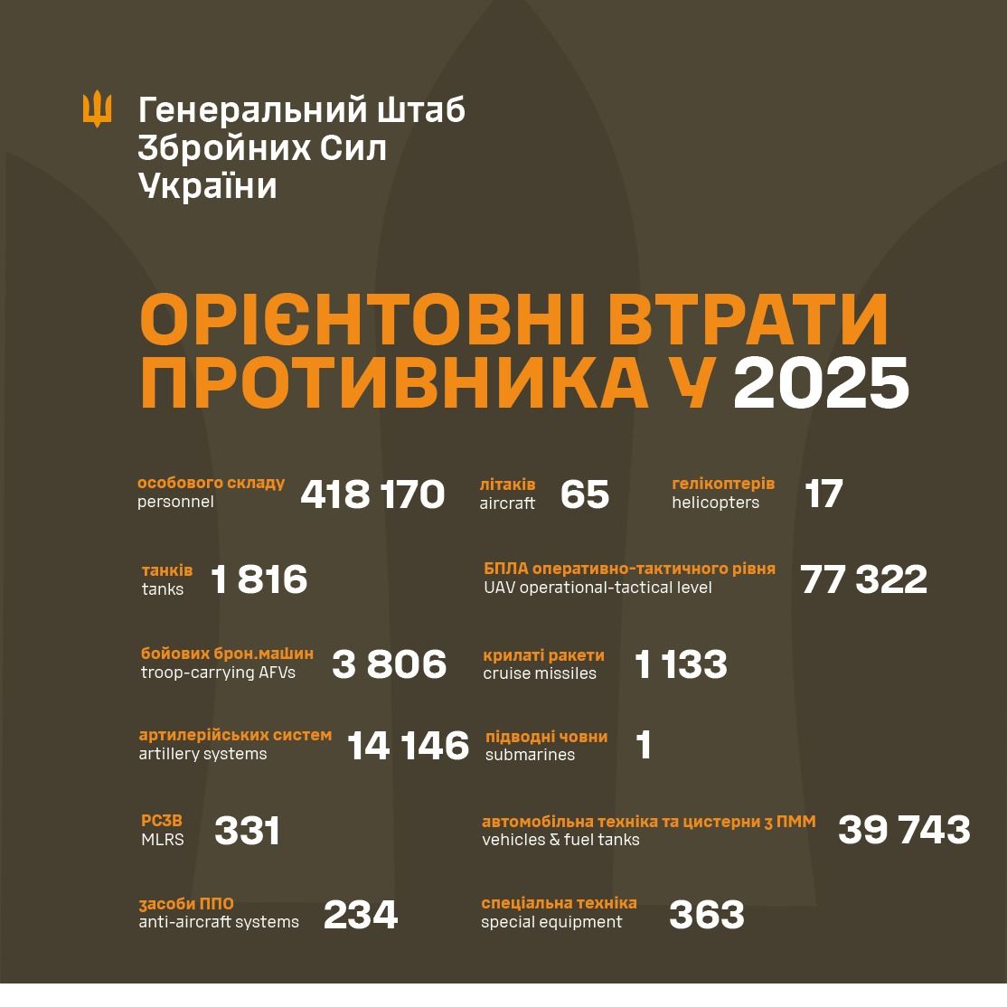 За рік армія рф втратила у війні проти України майже 420 тисяч вояків, - Генштаб ЗСУ