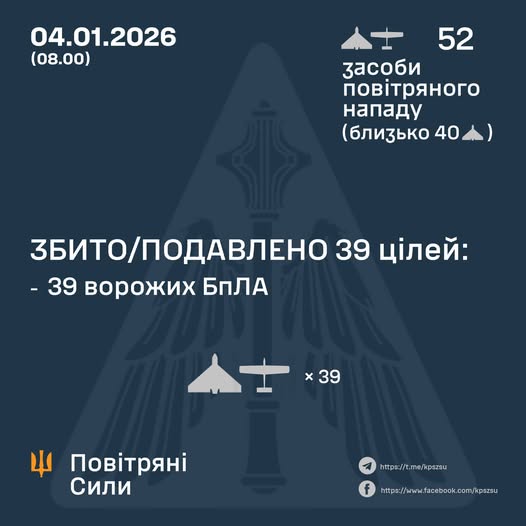Робота ППО: У ніч на 4 січня збито або подавлено 39 з 52 ворожих БПЛА