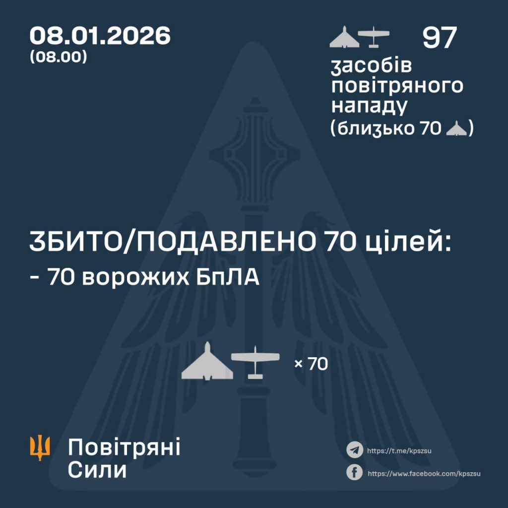 ППО збила 70 з 97 ударних дронів, запущених росармією у ніч на 8 січня ППО збила 70 з 97 ударних дронів, запущених росармією у ніч на 8 січня