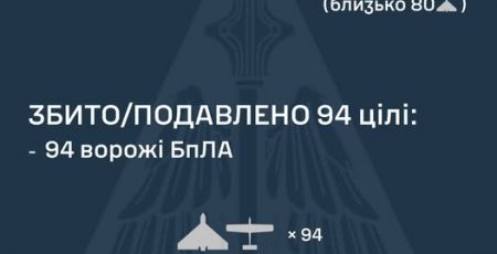 ППО у ніч на 10 січня збила або подавила 94 (зі 121) ударні БпЛА ворога