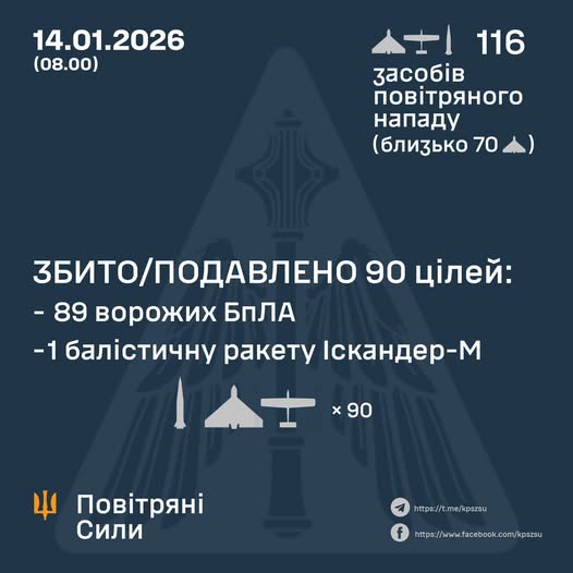 Вночі сили ППО знешкодили балістичну ракету та 89 ворожих БпЛА Вночі сили ППО знешкодили балістичну ракету та 89 ворожих БпЛА